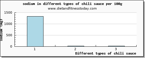 chili sauce sodium per 100g